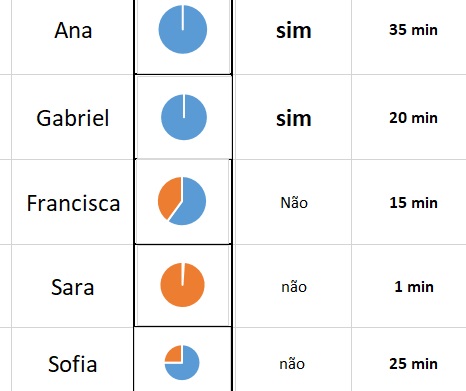 Painel do professor com gráficos de leitura